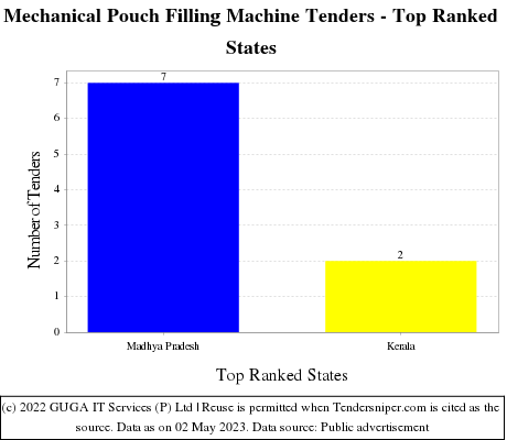 Mechanical Pouch Filling Machine Live Tenders - Top Ranked States (by Number)