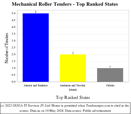 Mechanical Roller Live Tenders - Top Ranked States (by Number)