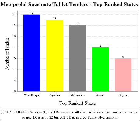 Metoprolol Succinate Tablet Live Tenders - Top Ranked States (by Number)
