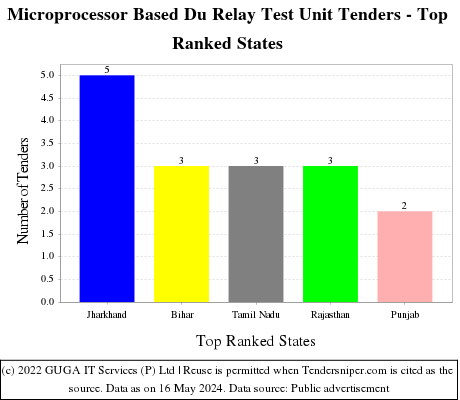 Microprocessor Based Du Relay Test Unit Live Tenders - Top Ranked States (by Number)