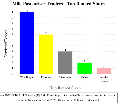 Milk Pasteuriser Live Tenders - Top Ranked States (by Number)