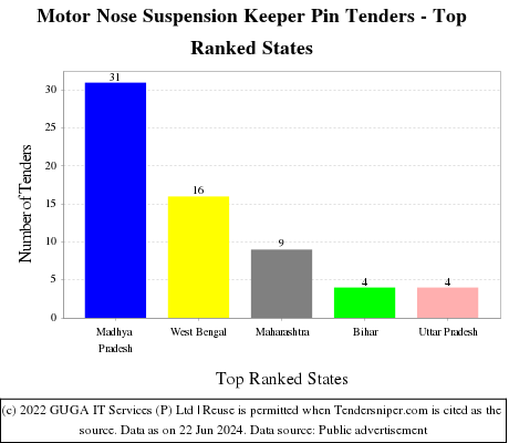 Motor Nose Suspension Keeper Pin Live Tenders - Top Ranked States (by Number)