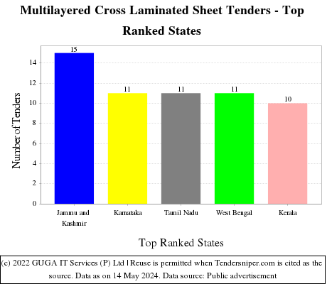 Multilayered Cross Laminated Sheet Live Tenders - Top Ranked States (by Number)
