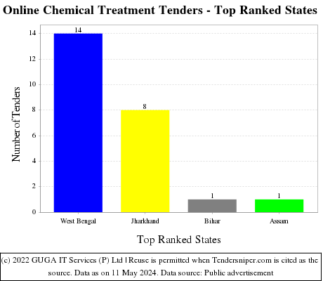 Online Chemical Treatment Live Tenders - Top Ranked States (by Number)