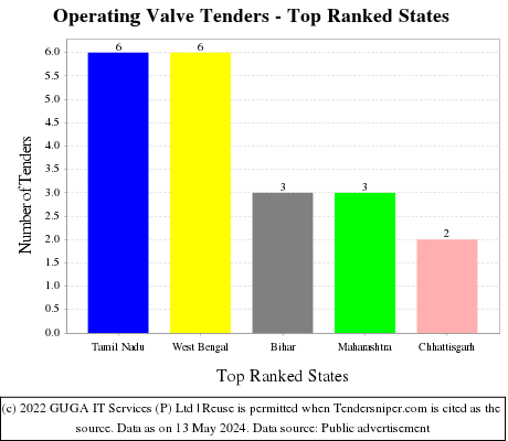 Operating Valve Live Tenders - Top Ranked States (by Number)