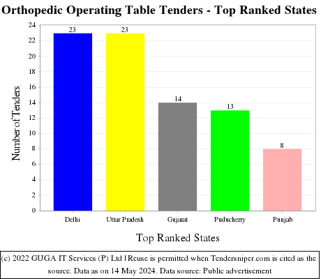 Orthopedic Operating Table Live Tenders - Top Ranked States (by Number)