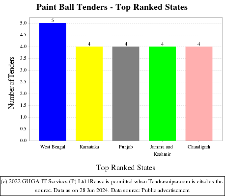 Paint Ball Live Tenders - Top Ranked States (by Number)