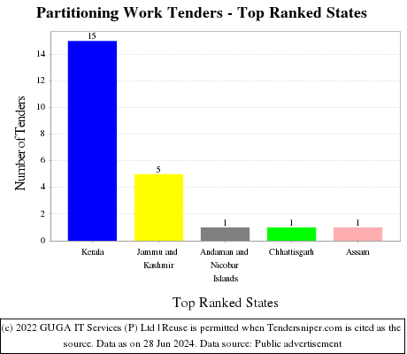 Partitioning Work Live Tenders - Top Ranked States (by Number)