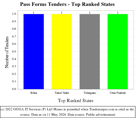 Pass Forms Live Tenders - Top Ranked States (by Number)
