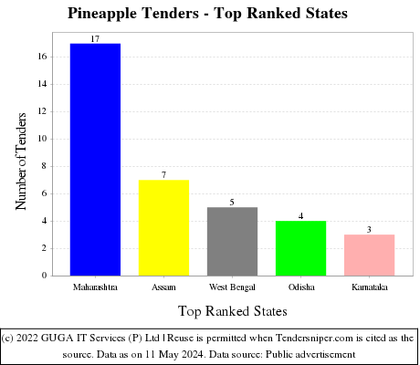 Pineapple Live Tenders - Top Ranked States (by Number)