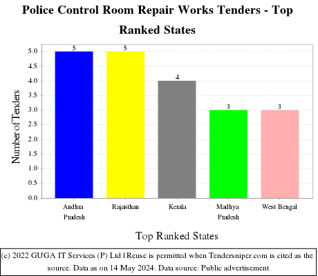 Police Control Room Repair Works Live Tenders - Top Ranked States (by Number)