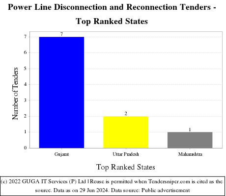Power Line Disconnection and Reconnection Live Tenders - Top Ranked States (by Number)