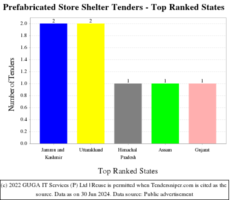 Prefabricated Store Shelter Live Tenders - Top Ranked States (by Number)