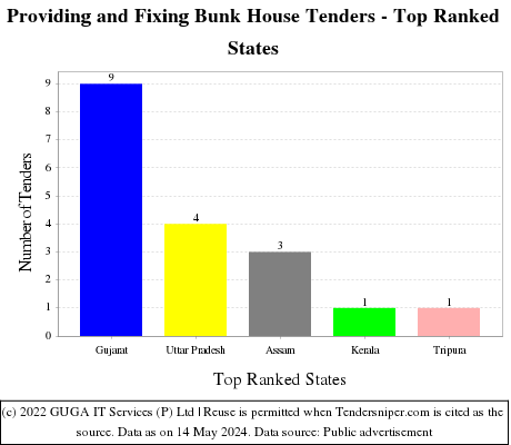 Providing and Fixing Bunk House Live Tenders - Top Ranked States (by Number)