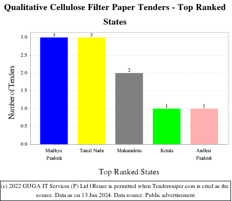Qualitative Cellulose Filter Paper Live Tenders - Top Ranked States (by Number)