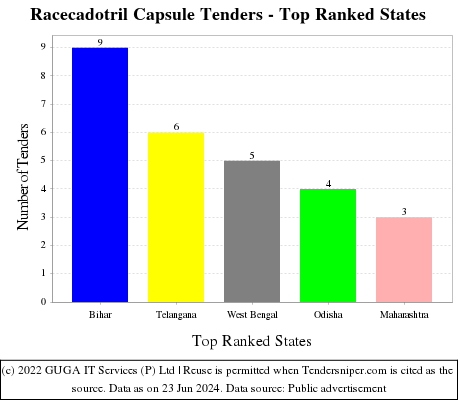 Racecadotril Capsule Live Tenders - Top Ranked States (by Number)