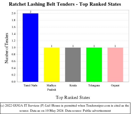 Ratchet Lashing Belt Live Tenders - Top Ranked States (by Number)
