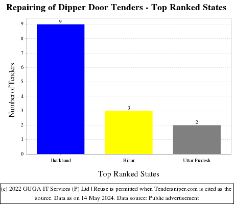 Repairing of Dipper Door Live Tenders - Top Ranked States (by Number)