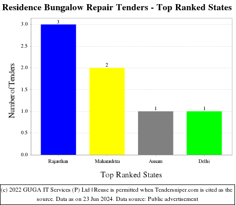 Residence Bungalow Repair Live Tenders - Top Ranked States (by Number)