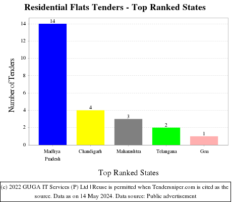 Residential Flats Live Tenders - Top Ranked States (by Number)