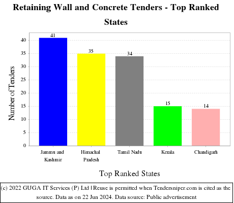 Retaining Wall and Concrete Live Tenders - Top Ranked States (by Number)