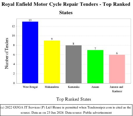 Royal Enfield Motor Cycle Repair Live Tenders - Top Ranked States (by Number)