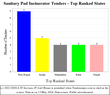 Sanitary Pad Incinerator Live Tenders - Top Ranked States (by Number)