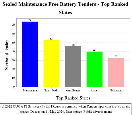 Sealed Maintenance Free Battery Live Tenders - Top Ranked States (by Number)