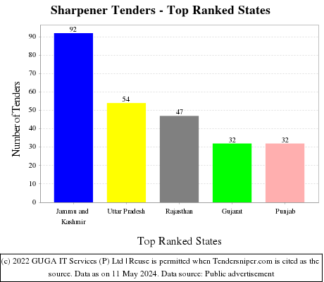 Sharpener Live Tenders - Top Ranked States (by Number)