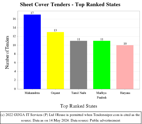 Sheet Cover Live Tenders - Top Ranked States (by Number)