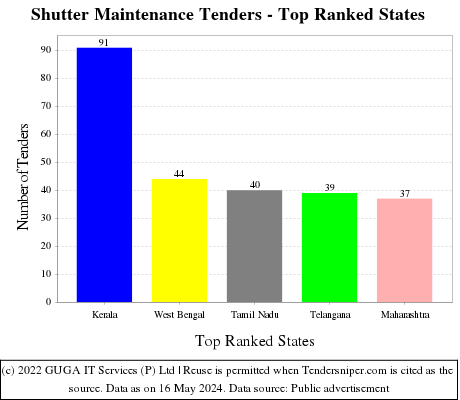 Shutter Maintenance Live Tenders - Top Ranked States (by Number)