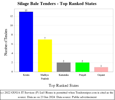 Silage Bale Live Tenders - Top Ranked States (by Number)