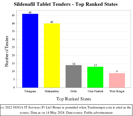 Sildenafil Tablet Live Tenders - Top Ranked States (by Number)