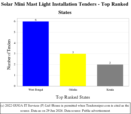 Solar Mini Mast Light Installation Live Tenders - Top Ranked States (by Number)
