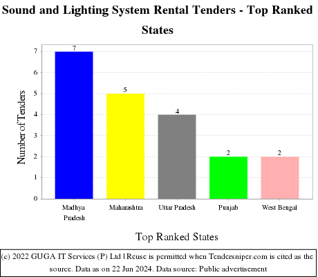 Sound and Lighting System Rental Live Tenders - Top Ranked States (by Number)
