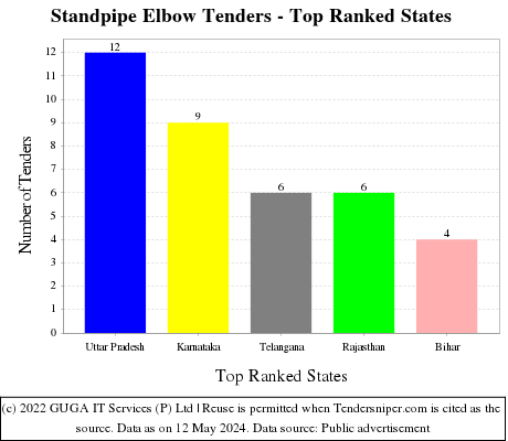 Standpipe Elbow Live Tenders - Top Ranked States (by Number)