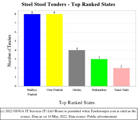 Steel Stool Live Tenders - Top Ranked States (by Number)