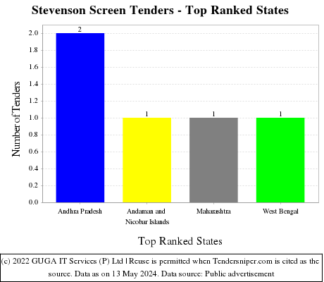 Stevenson Screen Live Tenders - Top Ranked States (by Number)