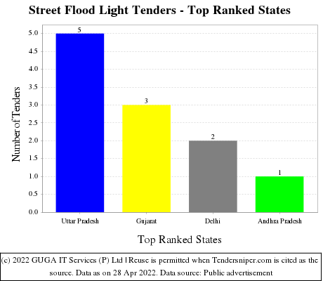 Street Flood Light Live Tenders - Top Ranked States (by Number)