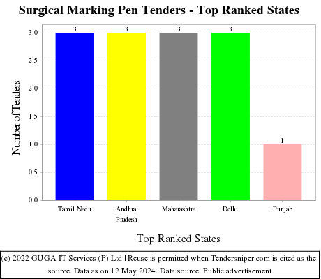 Surgical Marking Pen Live Tenders - Top Ranked States (by Number)