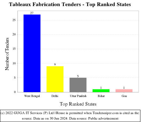 Tableaux Fabrication Live Tenders - Top Ranked States (by Number)