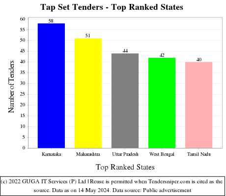 Tap Set Live Tenders - Top Ranked States (by Number)
