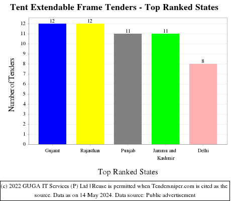 Tent Extendable Frame Live Tenders - Top Ranked States (by Number)