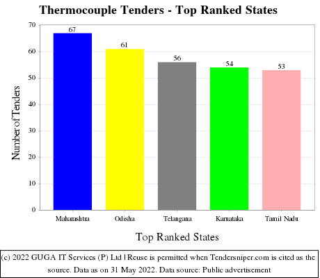 Thermocouple Live Tenders - Top Ranked States (by Number)