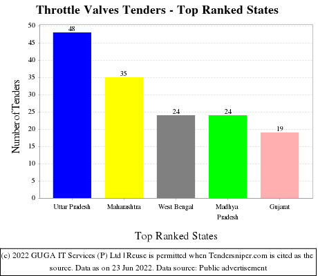 Throttle Valves Live Tenders - Top Ranked States (by Number)
