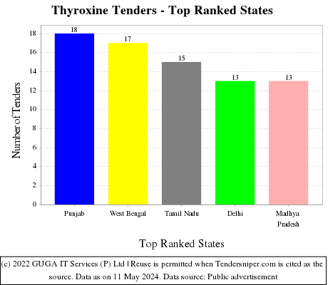 Thyroxine Live Tenders - Top Ranked States (by Number)