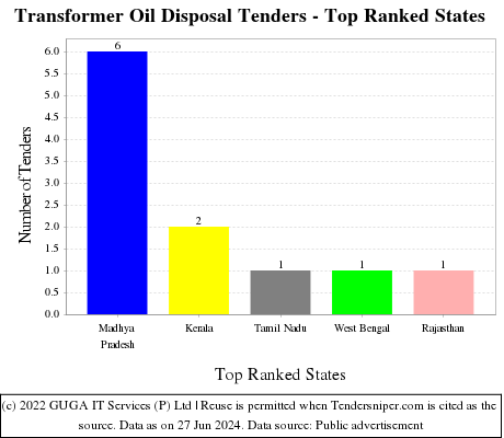 Transformer Oil Disposal Live Tenders - Top Ranked States (by Number)