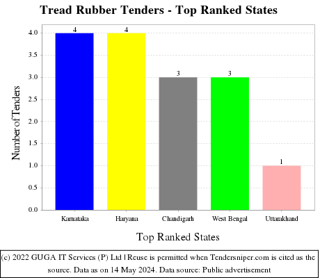 Tread Rubber Live Tenders - Top Ranked States (by Number)