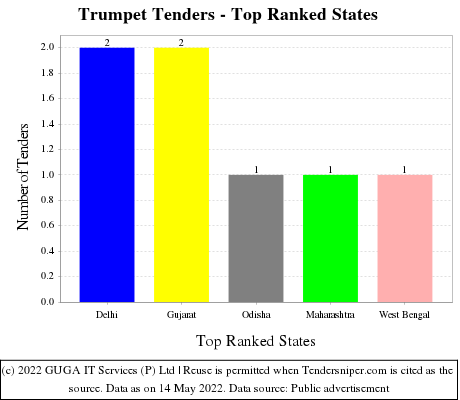 Trumpet Live Tenders - Top Ranked States (by Number)