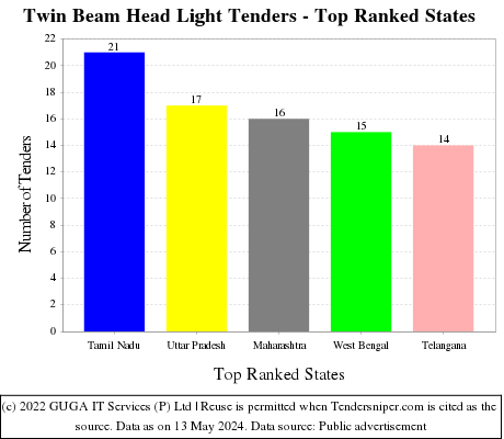 Twin Beam Head Light Live Tenders - Top Ranked States (by Number)